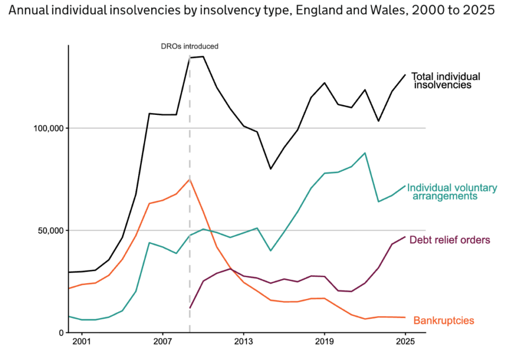 Line graph to show annual individual insolvency types in England and Wales between 2000-2025