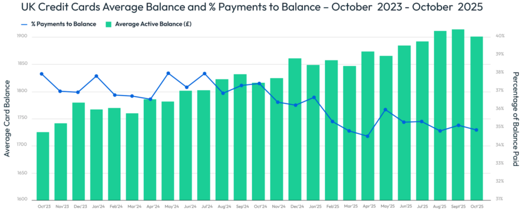 Bar chart showing UK credit card average balance and % payments to balance: Oct 2023 to Oct 2025