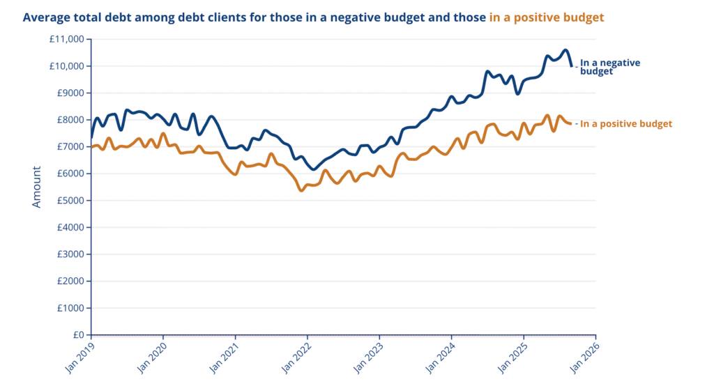 Line graph to show average total debt among debt clients for those in a negative budget and those in a positive budget