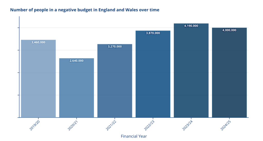 A bar chart to show the number of people in a negative budget in England and Wales over time