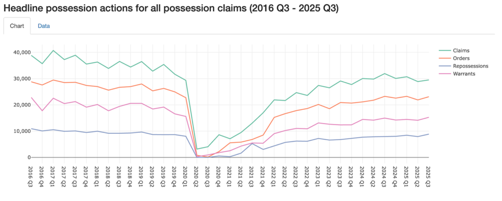 Headline possession actions for all possession claims Q3 2016- q3 2025