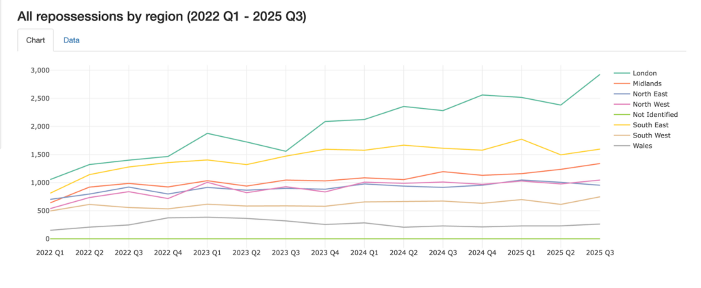 Line graph to show all repossessions by region 2022 q1 - 2025 q3